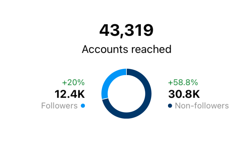 engagement rate performance snapshot