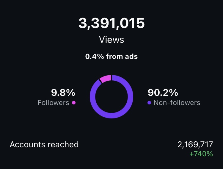 brand collaboration social media results