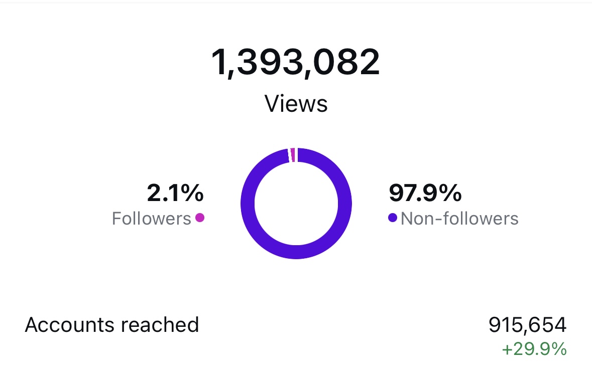 instagram reach and engagement analytics