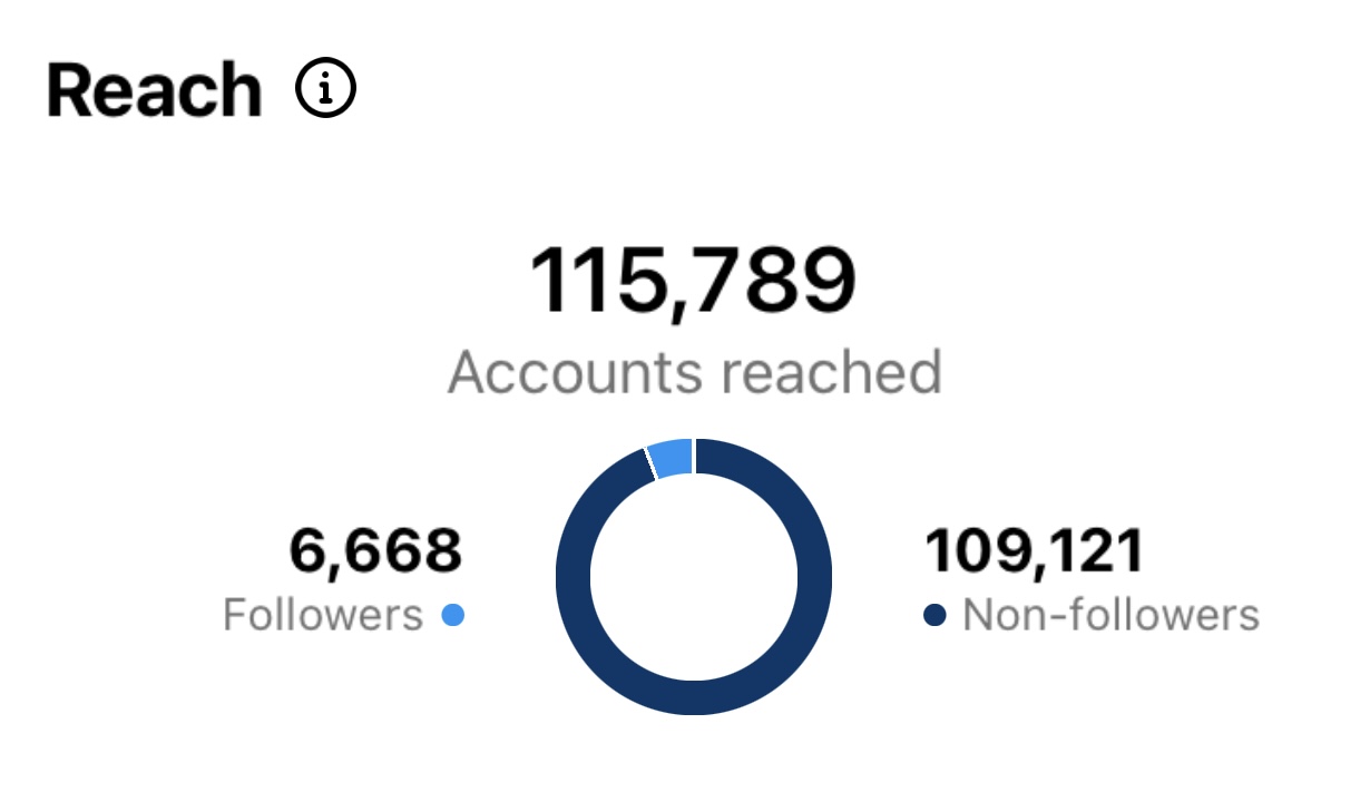 reel views milestone analytics