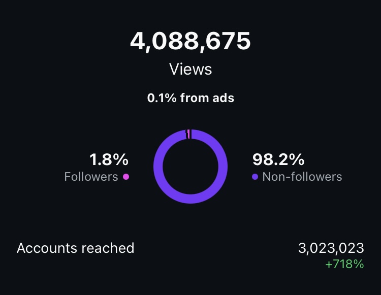 audience insights and reach metrics